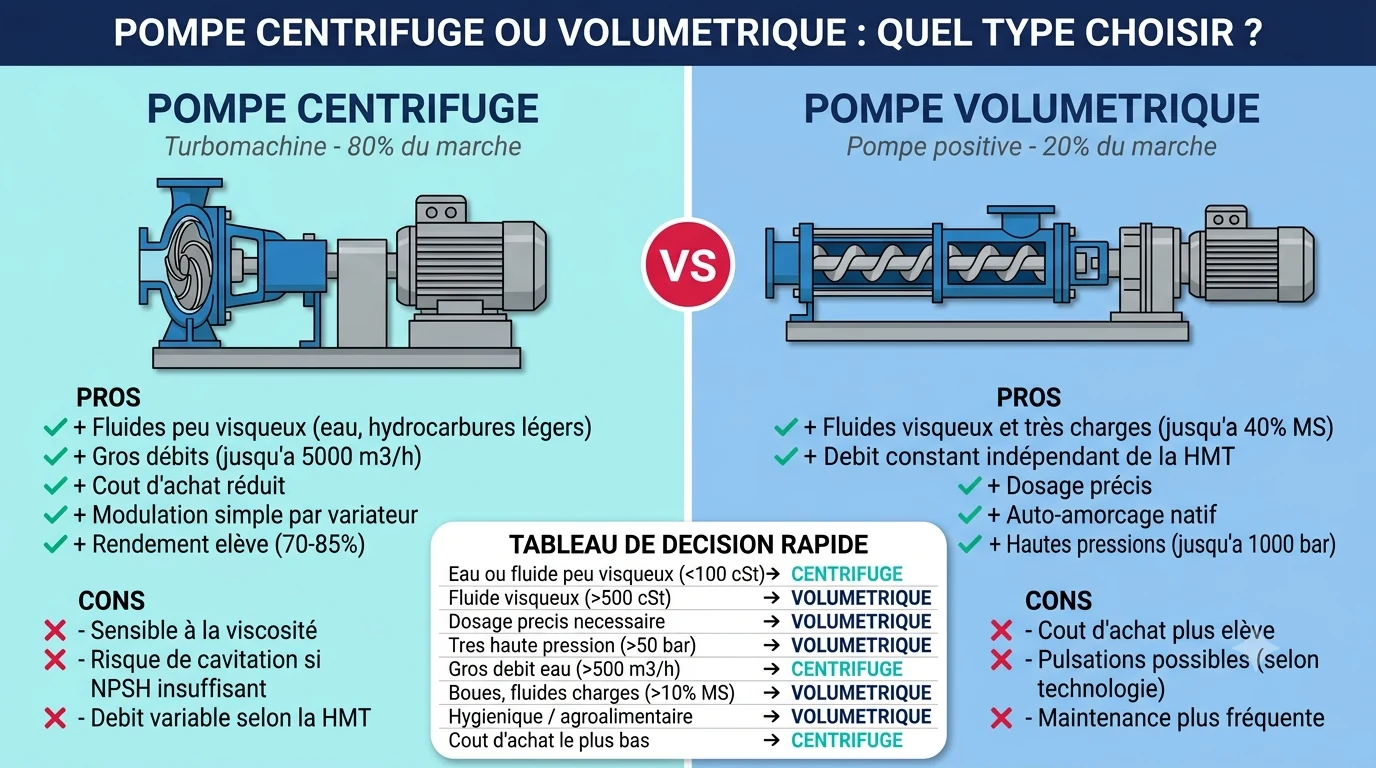 Pompe centrifuge ou volumétrique ? Le bon choix selon votre fluide